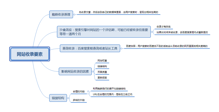 [干貨](méi)網(wǎng)站收錄的要素